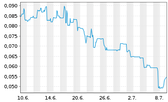 Chart Li-Metal Corp. - 1 Month