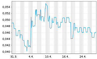 Chart Labrador Gold Corp. - 1 mois