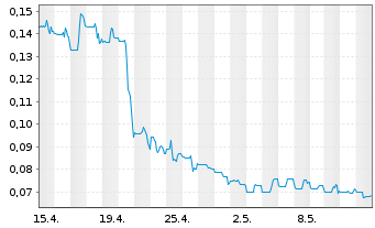 Chart Labrador Gold Corp. - 1 Month