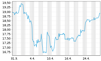 Chart Labrador Iron Ore Royalty Crp. - 1 Month