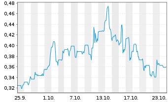 Chart LaFleur Minerals Inc. - 1 Month