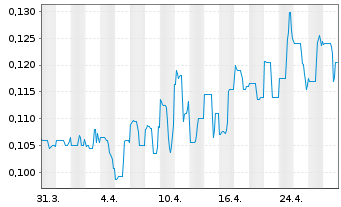 Chart Lake Victoria Gold Ltd. - 1 mois