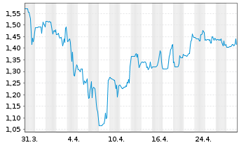 Chart Largo Inc. - 1 Month