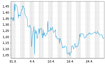 Chart Li-FT Power Ltd. - 1 Month