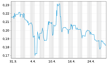 Chart Liberty Gold Corp. - 1 mois