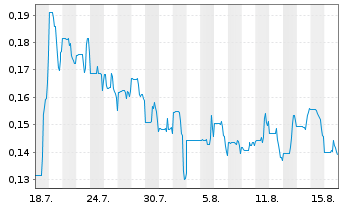 Chart LibertyStream Infrastr.Par.Inc - 1 Monat