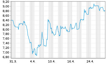 Chart Lightspeed Commerce Inc. - 1 mois