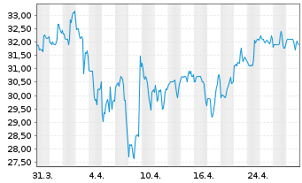 Chart Linamar Corp. - 1 mois