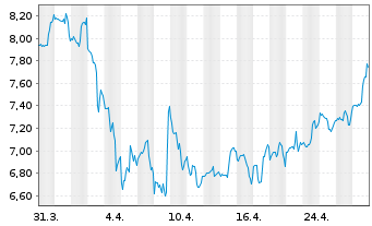 Chart Lions Gate Entertainment Corp. Cl.A - 1 mois