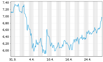 Chart Lions Gate Entertainment Corp. Cl.B  - 1 Month