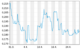 Chart Lion One Metals Ltd. - 1 mois