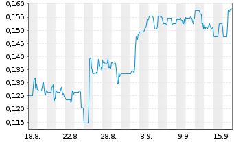 Chart Lion Rock Resources Inc. - 1 Month