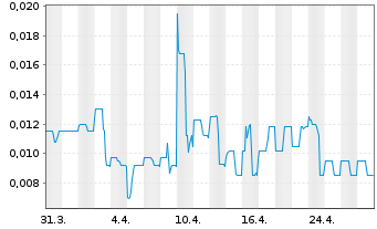 Chart Lithium Energi Exploration Inc - 1 Month