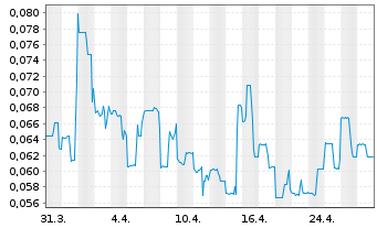 Chart Lithium South Development Corp - 1 mois