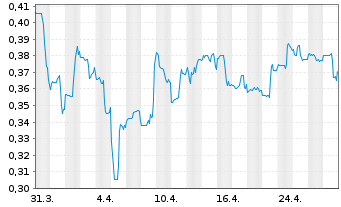 Chart Lithium Chile Inc. - 1 mois