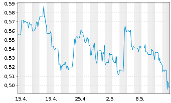 Chart Lithium Chile Inc. - 1 mois