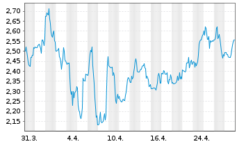 Chart Lithium Americas Corp. - 1 Month