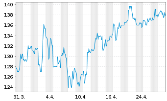 Chart Loblaw Companies Ltd. - 1 Month