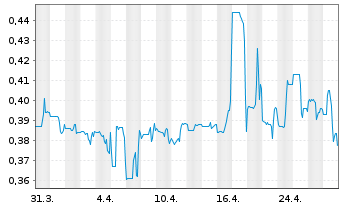 Chart Loncor Gold Inc. - 1 mois