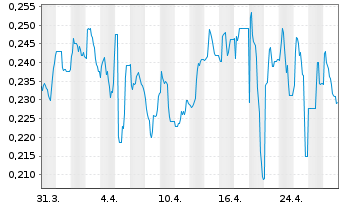 Chart Lucara Diamond Corp. - 1 mois