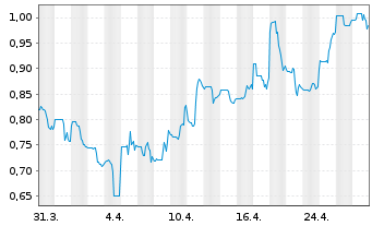 Chart Luca Mining Corp. - 1 mois