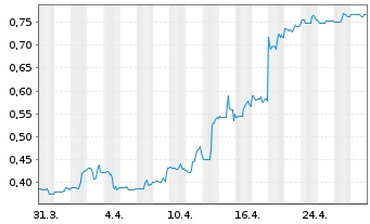 Chart Lumina Gold Corp. - 1 mois