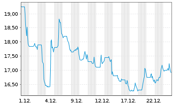Chart Lumine Group Inc. - 1 Monat