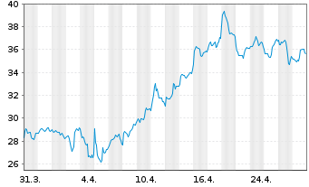 Chart Lundin Gold Inc. - 1 Month