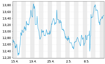 Chart Lundin Gold Inc. - 1 mois