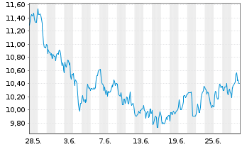 Chart Lundin Mining Corp. - 1 Month