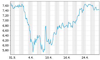 Chart Lundin Mining Corp. - 1 mois