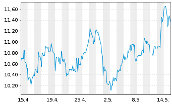 Chart Lundin Mining Corp. - 1 mois