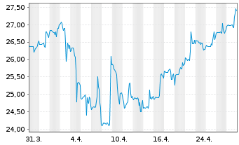 Chart MTY Food Group Inc. - 1 Month