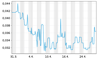 Chart MCF Energy Ltd. - 1 mois