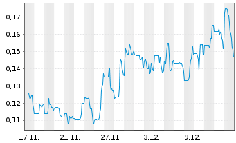 Chart Magma Silver Corp. Registered Shares o.N. - 1 Month