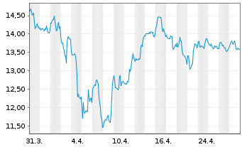 Chart Mag Silver Corp. - 1 Monat