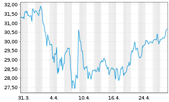 Chart Magna International Inc. - 1 Month