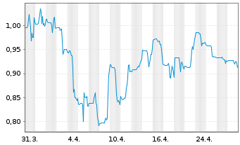 Chart Magna Mining Inc. - 1 mois