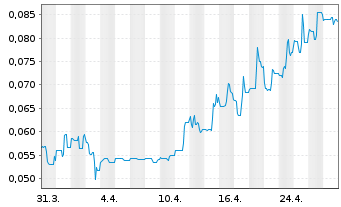 Chart Majestic Gold Corp. - 1 mois