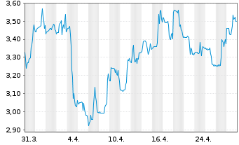 Chart Mandalay Resources Corp. - 1 mois