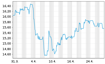 Chart Maple Leaf Foods Inc. - 1 Month