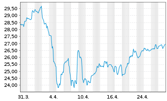 Chart Manulife Financial Corp. - 1 Month