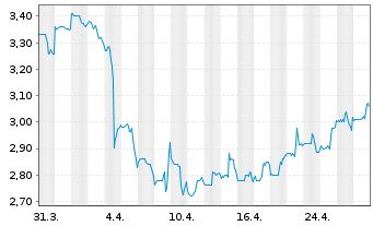 Chart Marimaca Copper Corp. - 1 Month