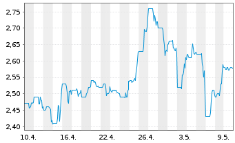Chart Marimaca Copper Corp. - 1 mois