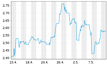 Chart Marimaca Copper Corp. - 1 Month