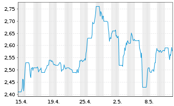 Chart Marimaca Copper Corp. - 1 Monat
