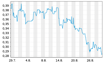 Chart Matador Technologies Inc. - 1 Month