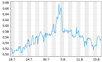 Chart Maxus Mining Inc.  - 1 Monat