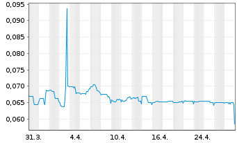 Chart Medaro Mining Corp. - 1 mois