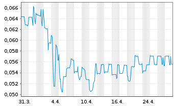 Chart Medipharm Labs Corp. - 1 Month